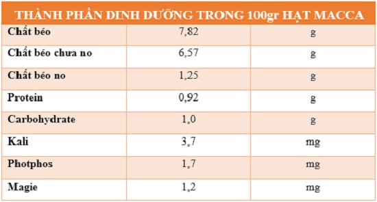 hinh anh thanh phan dinh duong cua hat macca